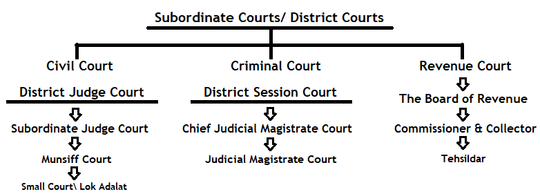 Subordinate Court District Court का ढांचा