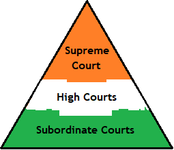 भारतीय न्यायिक प्रणाली का ढांचा