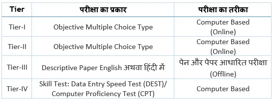 SSC CGL Exam Pattern and Syllabus