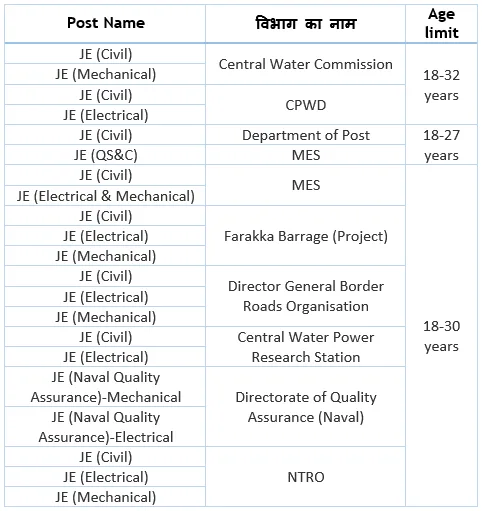 SSC JE Post-wise Age Eligibility Criteria