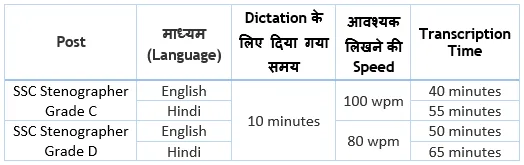 SSC Stenographer Exam Skill Test Pattern