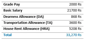 RPF Constable Salary in Class X Cities