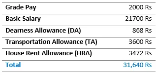 RPF Constable Salary in Class Y Cities