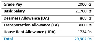 RPF Constable Salary in Class Z Cities