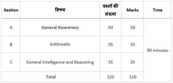 rpf constable exam pattern and Syllabus CBT