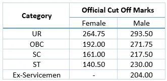 SSC CPO Exam Cut Off Marks 2017-18 Paper-I-II