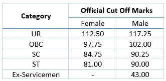 SSC CPO Exam Cut Off Marks 2017-18 Paper-I