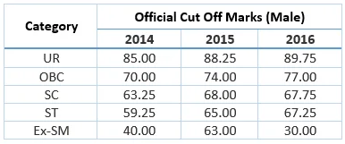 SSC CPO Paper-I Cut Off 2014-2015-2016 Male Candidates
