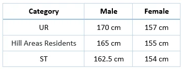 SSC CPO Sub Inspector Minimum Height Required