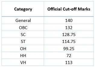 Cut Off Marks 2017-18 Paper-I