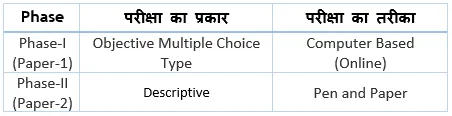 SSC JHT Syllabus and Pattern