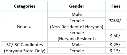 Haryana Police Constable Application Fee Details