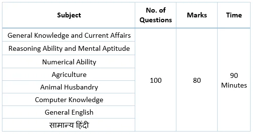 Haryana Police Constable Exam pattern and syllabus