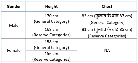 Haryana Police Constable PMT eligibility