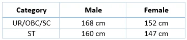 UP Police Sub Inspector Minimum Height Required