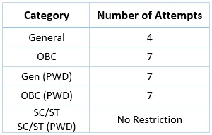 Bank PO Exam Attempt limit