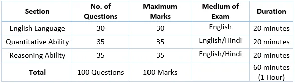 Bank PO Exam Pattern Prelims
