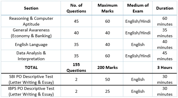 Bank PO Mains Exam Pattern