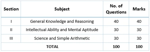 MP Police Constable Syllabus and Exam Pattern