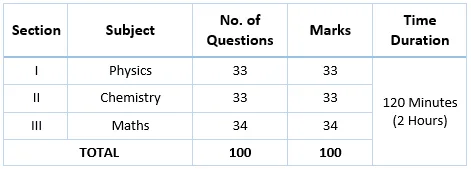 MP Police SI Syllabus and Exam Pattern Paper 1