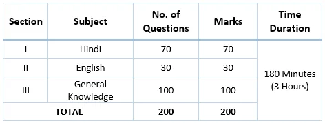 MP Police SI Syllabus and Exam Pattern