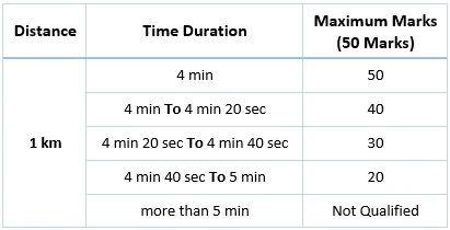 Minimum Running Qualification For female Candidates