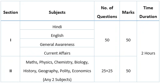 Bihar Police Constable Syllabus and Exam Pattern