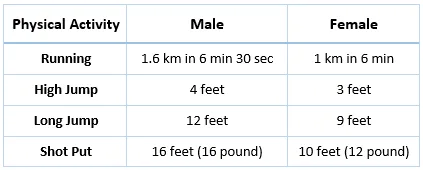 Bihar Police SI Minimum Physical Endurance Requirements for males and Females