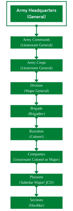 Structure of Indian Army